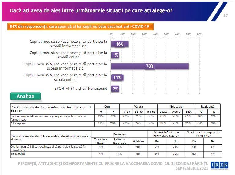 Vaccinare și școală. Sondaj: 80% dintre părinții elevilor între 12 și 18 ani nevaccinați ar refuza imunizarea copiilor