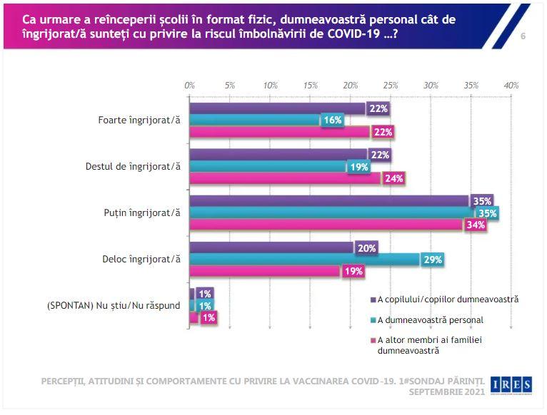 Vaccinare și școală. Sondaj: 80% dintre părinții elevilor între 12 și 18 ani nevaccinați ar refuza imunizarea copiilor