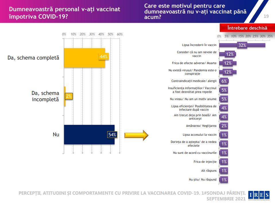Peste jumătate dintre părinții elevilor cu vârsta de peste 12 ani nu sunt vaccinați. De frică sau pentru că "nu există virusul"
