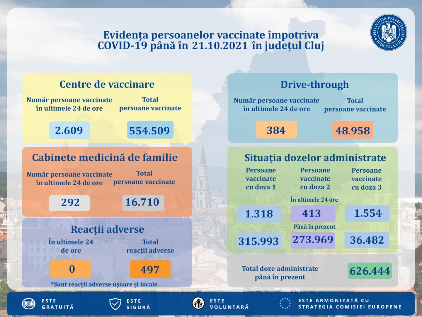 Numărul vaccinărilor la Cluj crește de la o zi la alta. Câți au făcut ieri prima doză