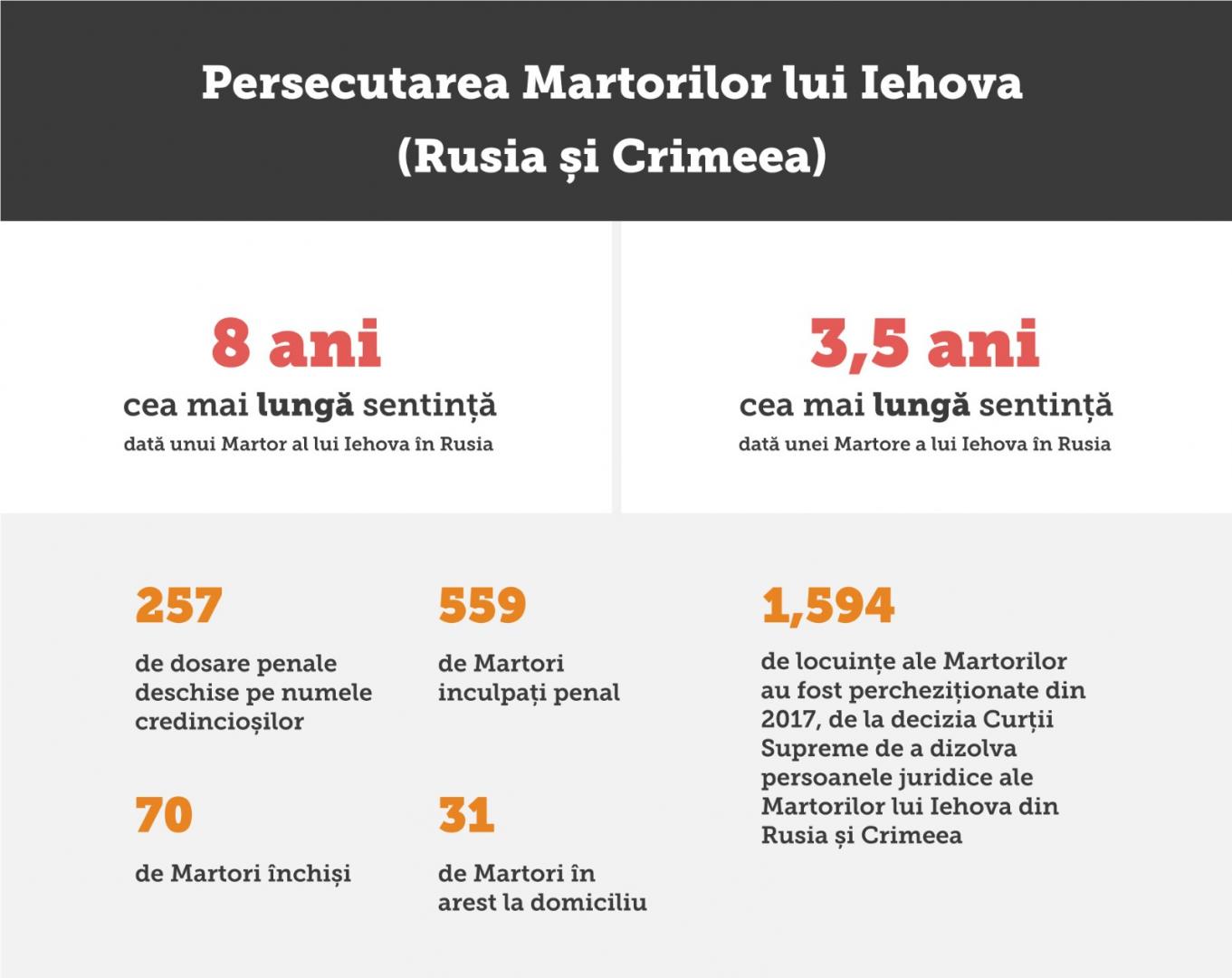 Condamnare record pentru Martorii lui Iehova din Rusia
