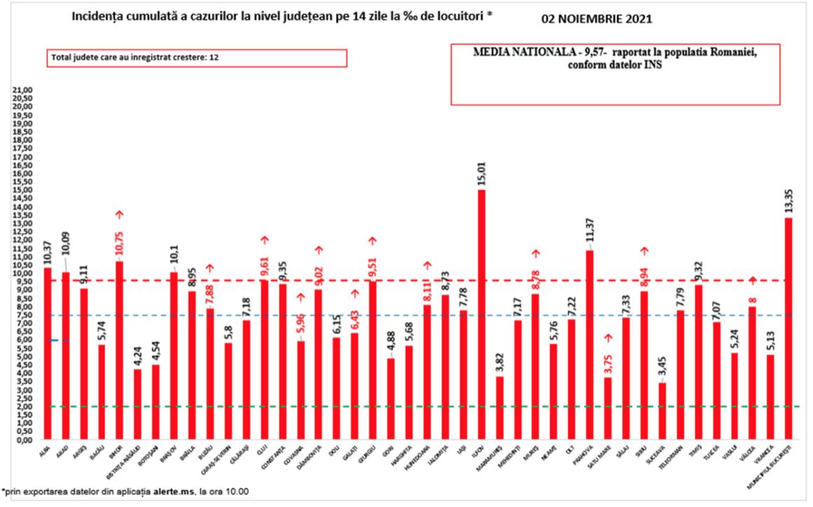 Clujul, locul trei pe țară la cazurile noi de COVID. Cum stăm cu incidența