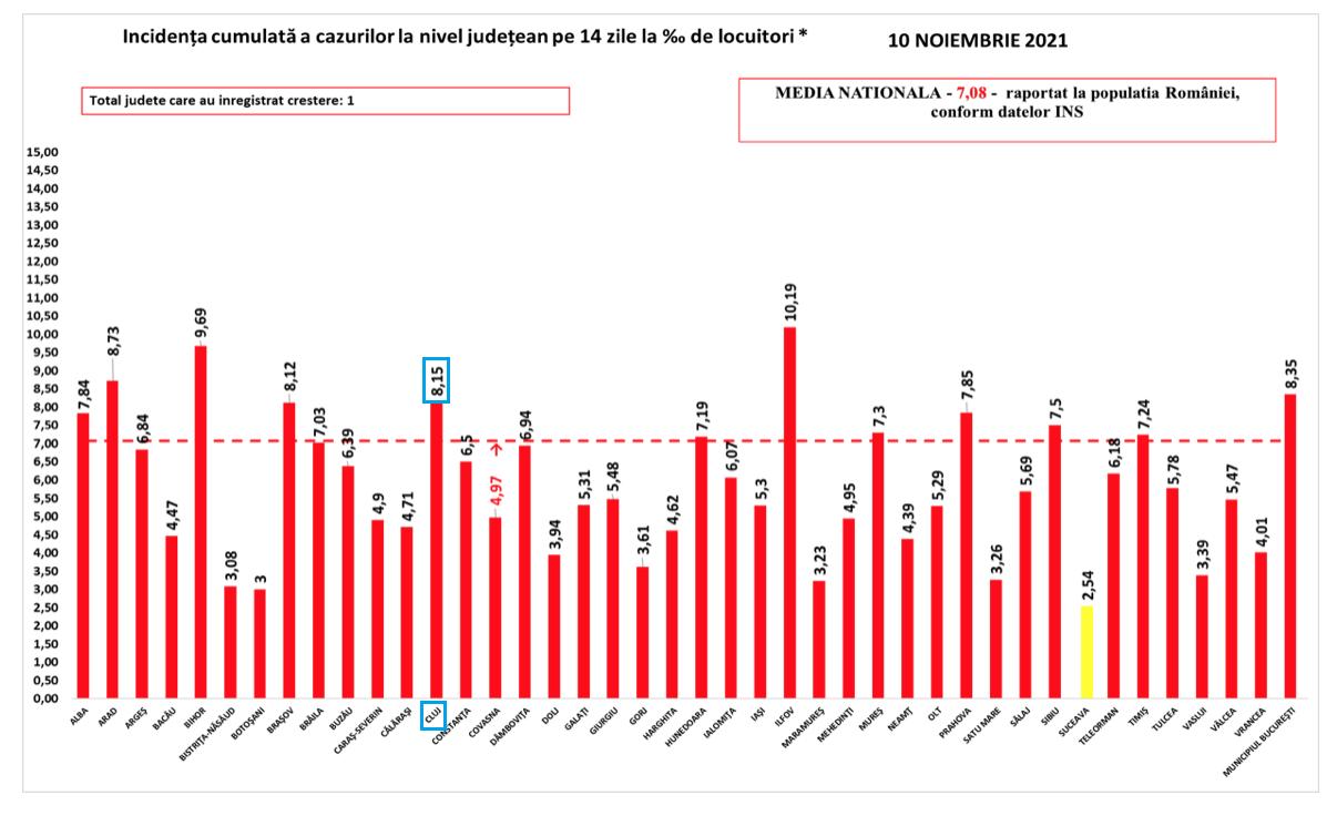 Clujul, din nou în topul cazurilor noi de COVID/ Zonele cu cele mai multe infectări
