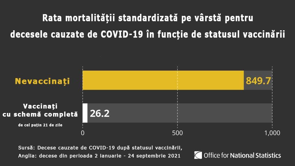 Studiu Anglia: Riscul de deces cauzat de COVID a fost de 32 de ori mai mare la nevaccinați