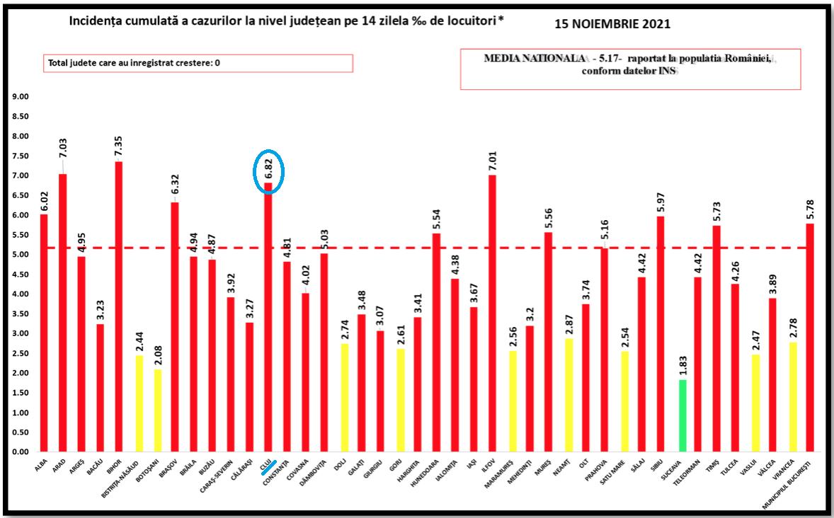 Rata de infectare în Cluj, peste București/ Un județ a scăpat de valul 4