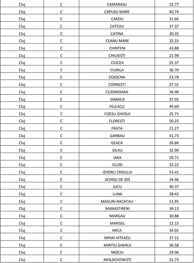 Două localități din Cluj, în TOP 10 la rata de vaccinare în țară/ HARTA vaccinării în județ