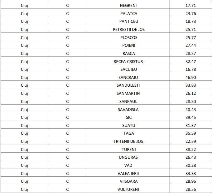 Două localități din Cluj, în TOP 10 la rata de vaccinare în țară/ HARTA vaccinării în județ