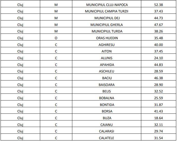 Două localități din Cluj, în TOP 10 la rata de vaccinare în țară/ HARTA vaccinării în județ