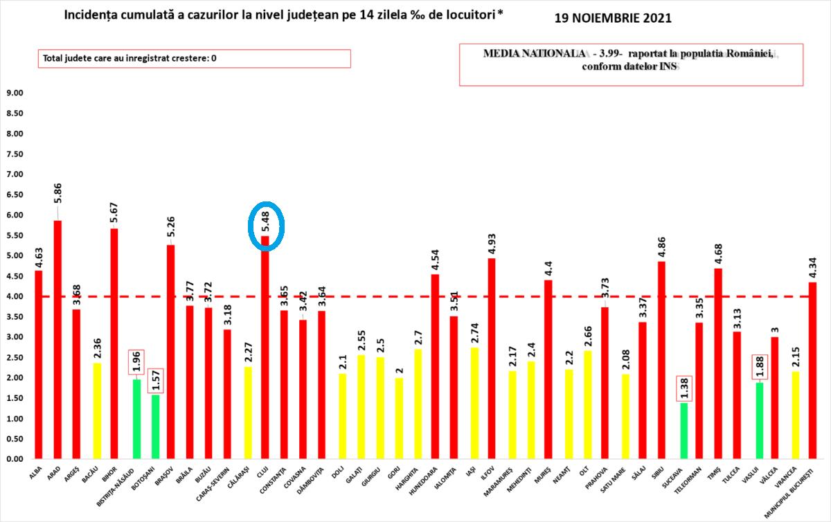 Clujul încheie săptămâna în TOP la rata îmbolnăvirilor și a cazurilor noi de COVID