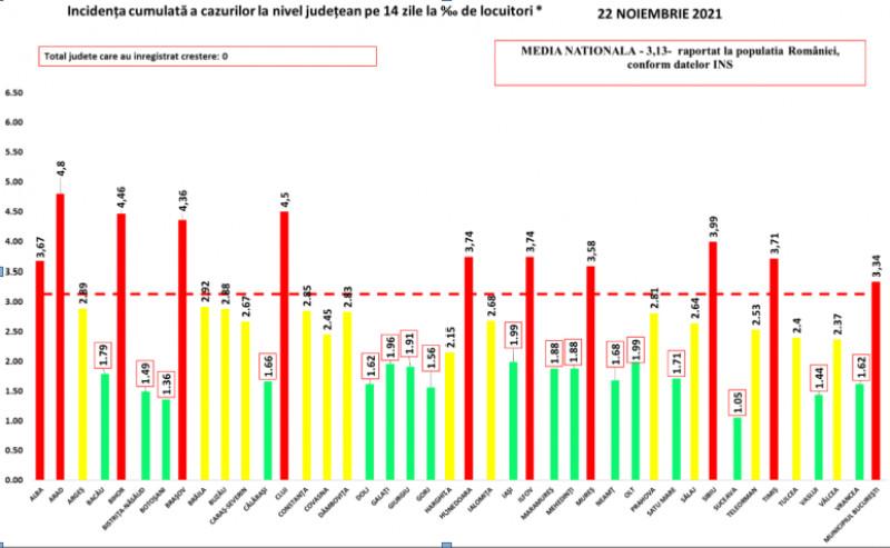 17 județe, în scenariul verde. Clujul, în ciuda ratei mari de vaccinare, e în topul infectărilor COVID-19