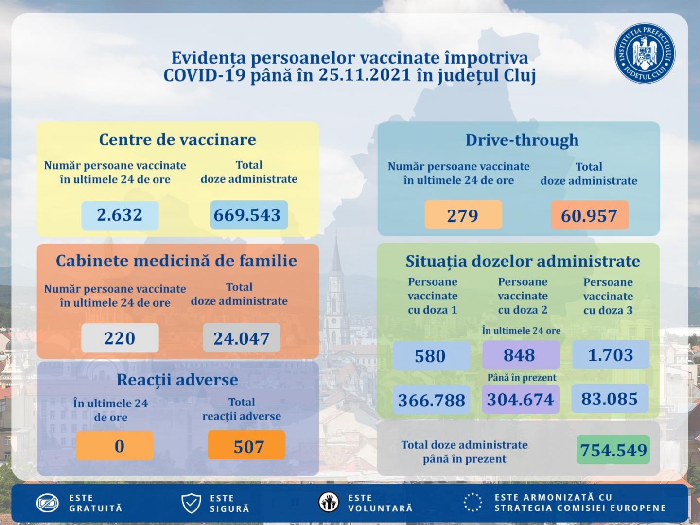 Peste 3.000 de vaccinări în ultima zi la Cluj și nicio reacție adversă. Câți au fost ieri la prima doză