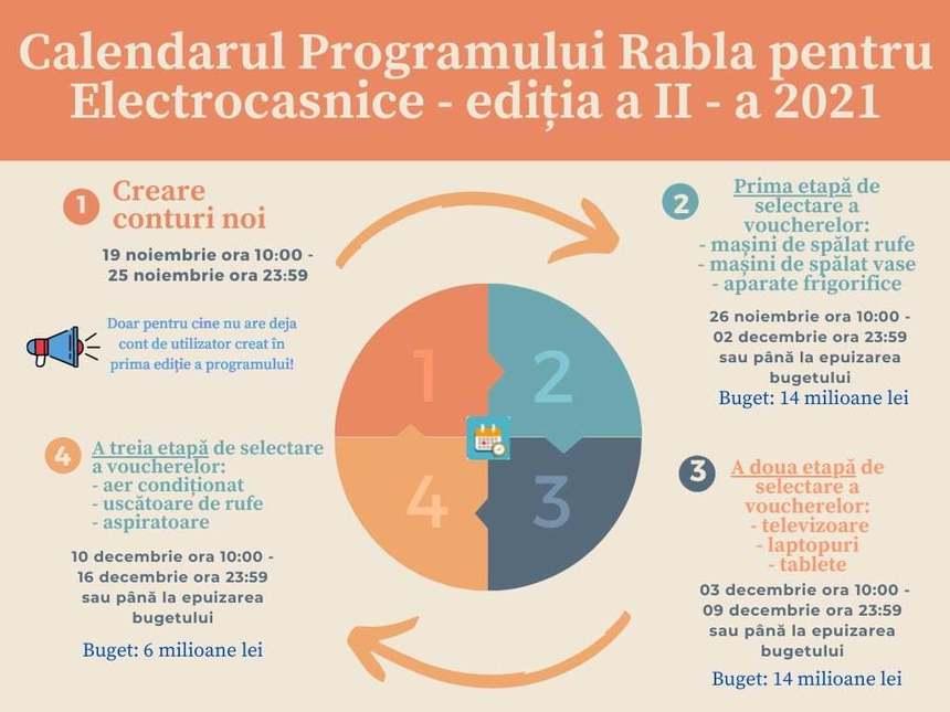 De astăzi se pot genera voucherele în valoare de 400 de lei din cadrul programul Rabla pentru Electrocasnice