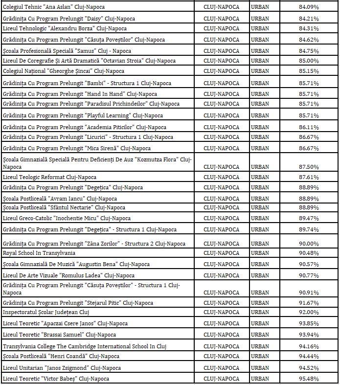 Rata de vaccinare în școlile din Cluj, datele la zi/ Câți elevi și profesori sunt confirmați cu COVID