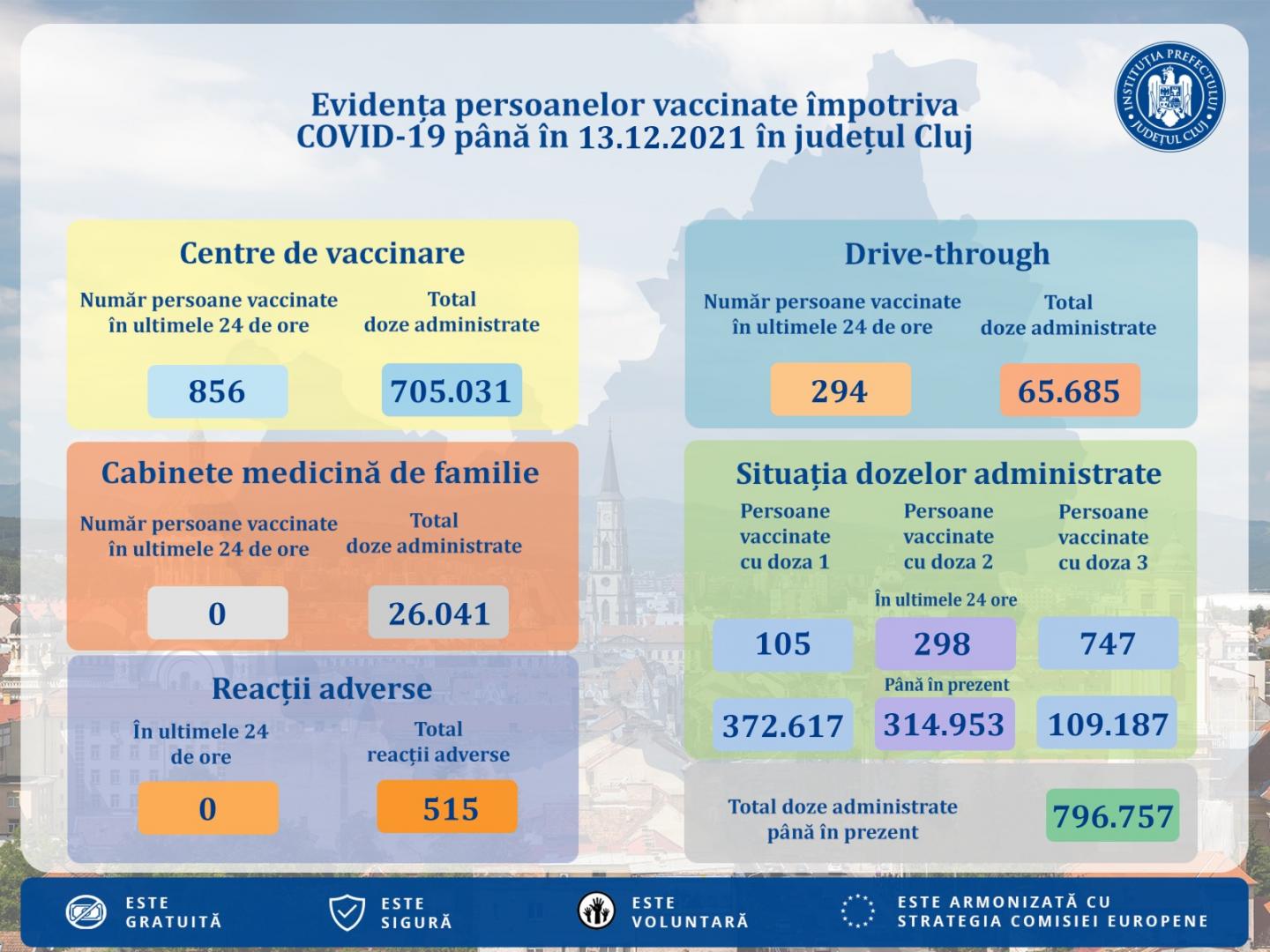 Relaxare totală în centrele de vaccinare din Cluj! Noroc cu booster-ul...