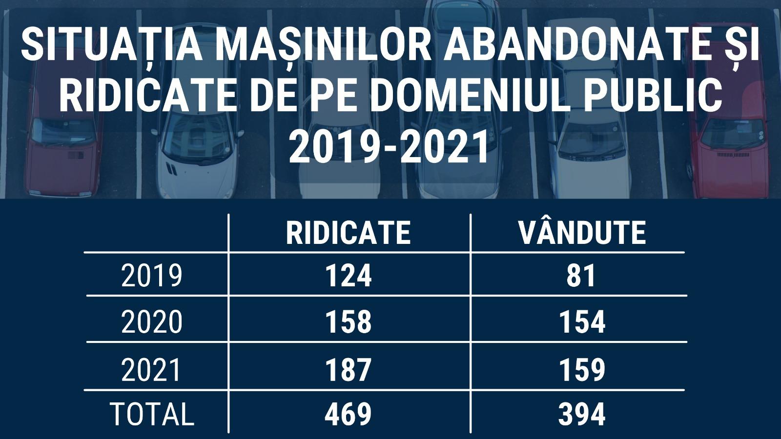 Peste 450 de mașini abandonate au fost ridicate la Cluj-Napoca, în ultimii trei ani. Câte s-au vândut