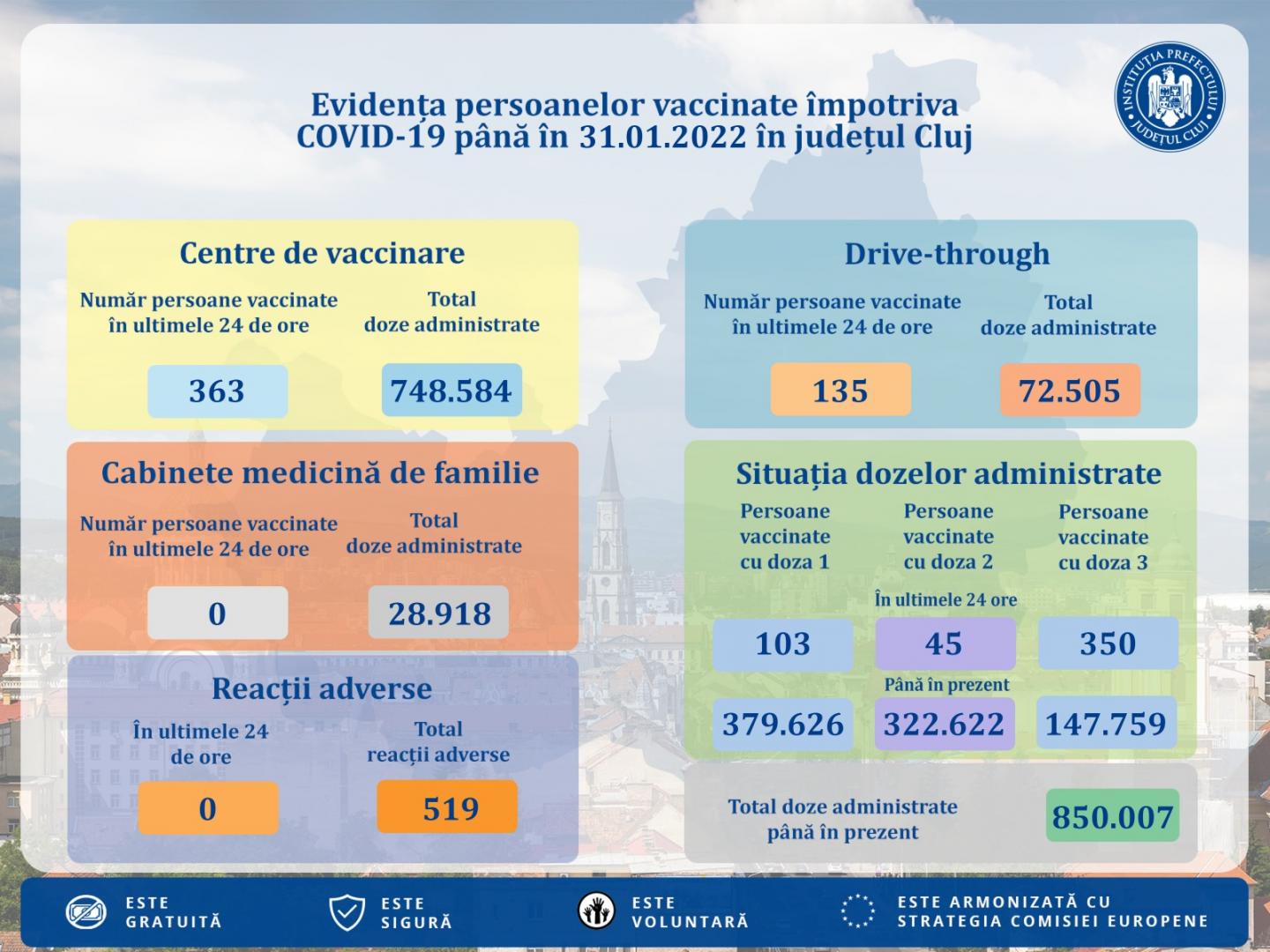 Clujul a trecut de 850.000 de vaccinări împotriva COVID/ Câți clujeni și-au făcut boosterul