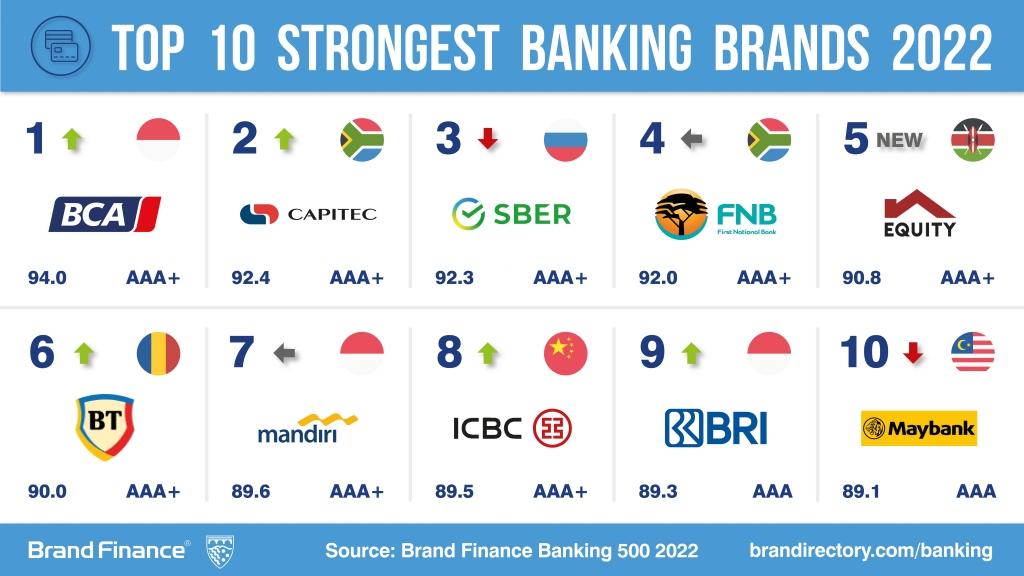 Valoarea brandului "Banca Transilvania" a ajuns la 460 milioane USD și e în top 500 mondial