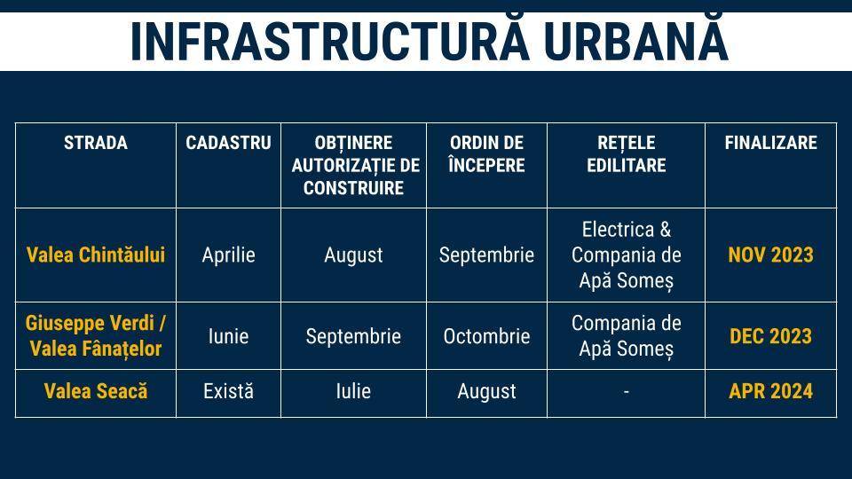 Calendarul modernizării străzilor Valea Chintăului, Giuseppe Verdi, Valea Fânațelor și Valea Seacă