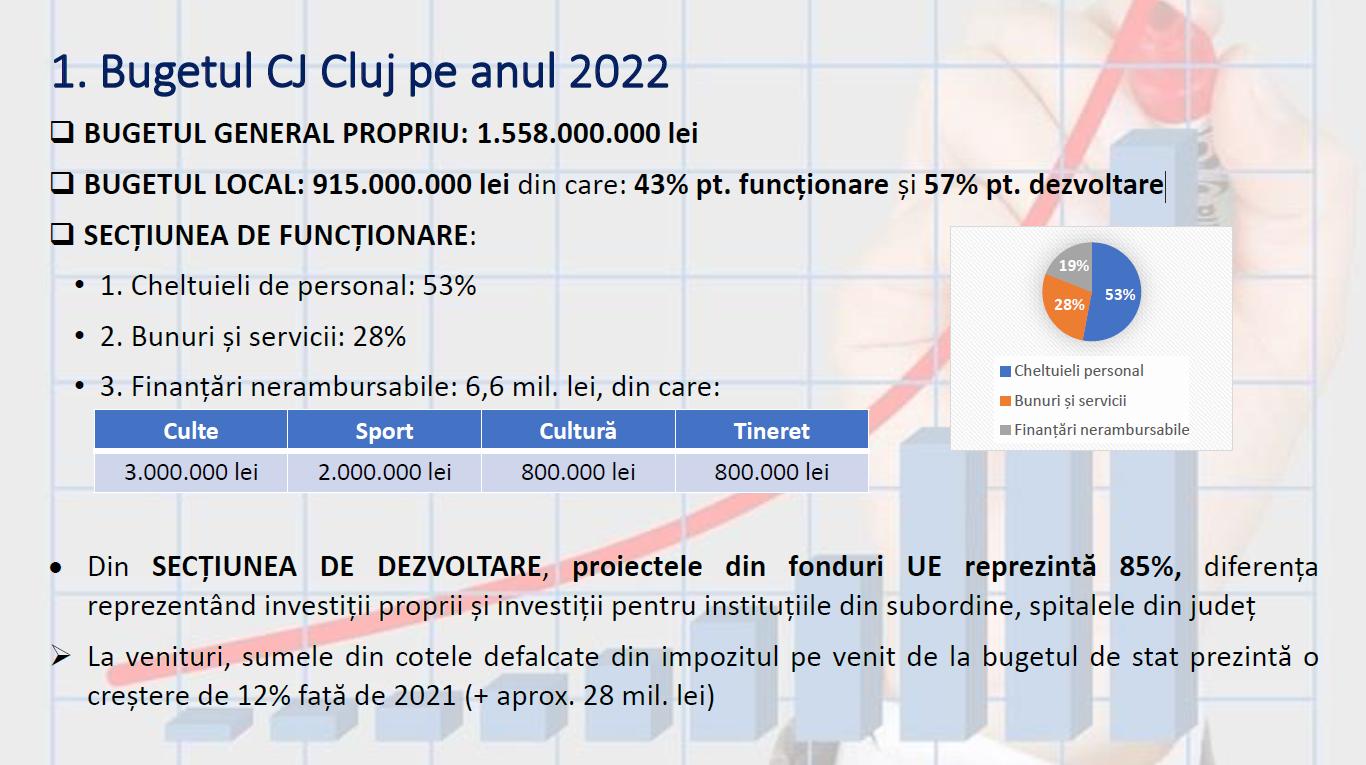 Bugetul JudețuluI Cluj pe anul 2022 a fost prezentat azi. Apa potabilă pentru zonele muntoase din județ, un spital de copii și un centru de transplant