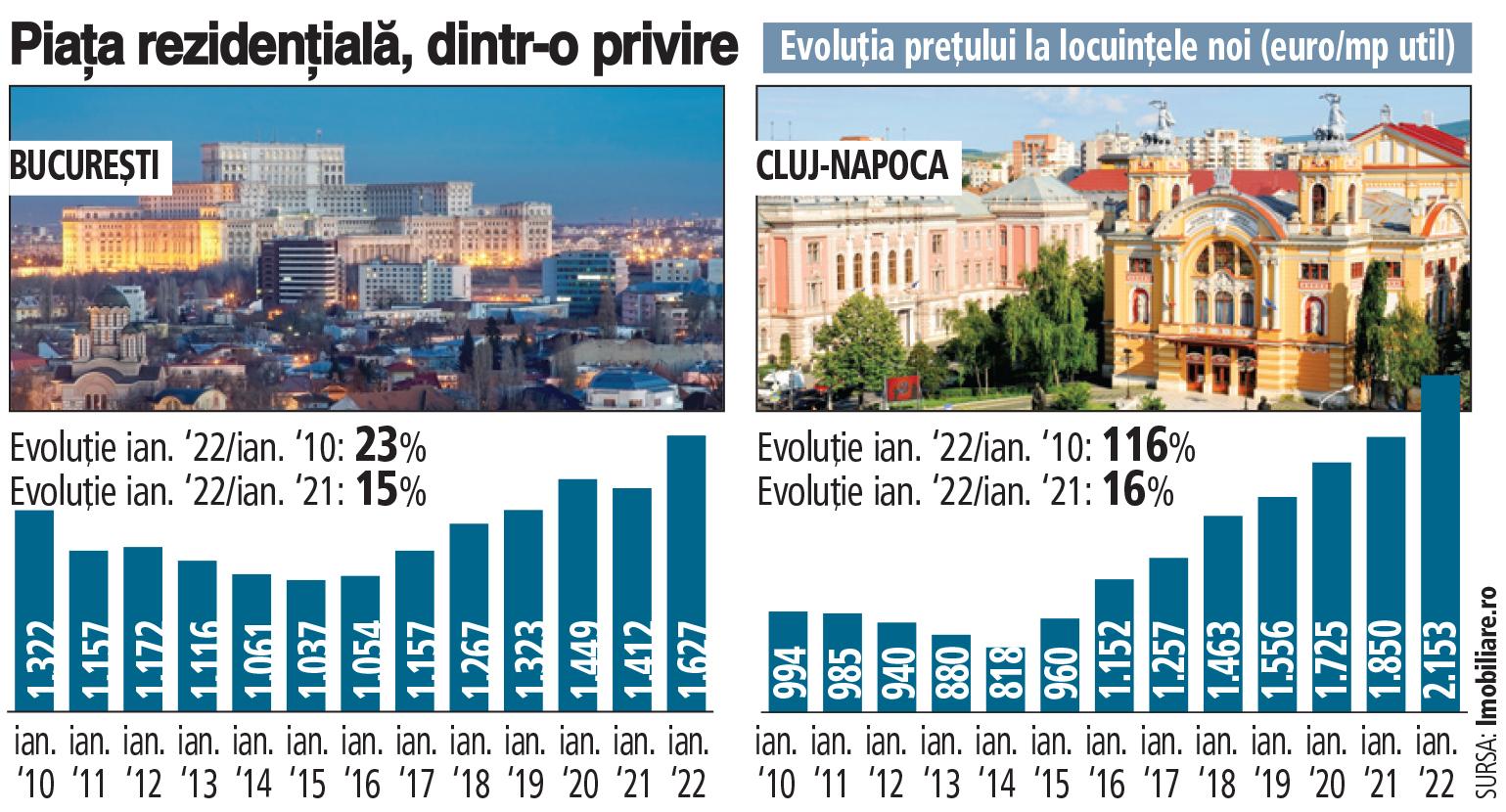 Clujul, tot mai scump de la an la an. Metrul pătrat e dublu în „Capitala Transilvaniei”, față de 2010
