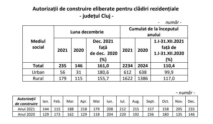 Peste 2.000 de șantiere imobiliare, aprobate la Cluj în 2021