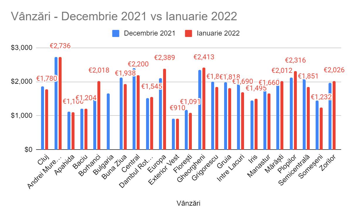 Cât costă apartamentele în Cluj la început de an în funcție de zonă