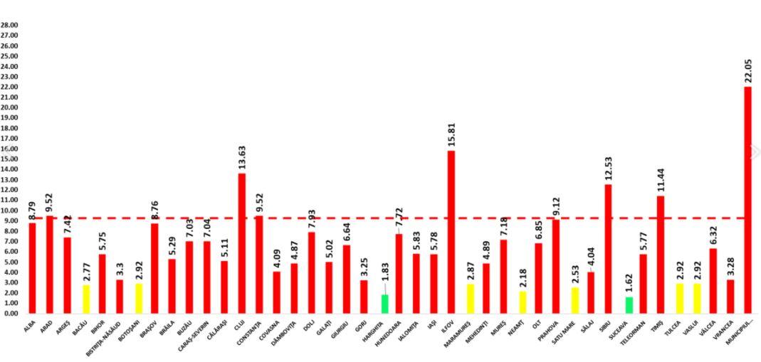 Clujul, cu cele mai multe noi infectări, după București/ Două județe în zona VERDE