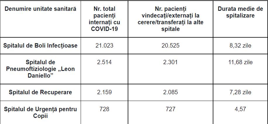 Bilanțul spitalelor din subordinea CJ Cluj în primii 2 ani de pandemie: 37 mil. euro cheltuiți și peste 26.000 de pacienți tratați