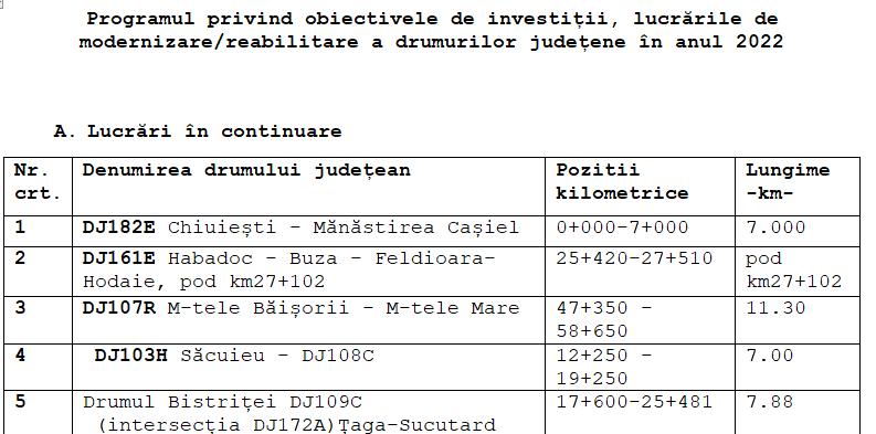 Ce drumuri județene vor fi modernizate în 2022. Lucrările vor costa 15 mil. lei