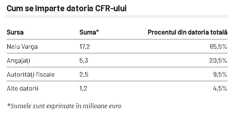 Cine este responsabil pentru DEZASTRUL FINANCIAR de la CFR Cluj