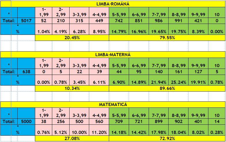 Doar puțin peste jumătate dintre elevi au promovat simularea la BAC. Situația la Evaluarea Națională