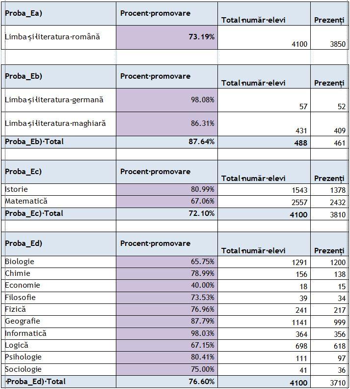 Doar puțin peste jumătate dintre elevi au promovat simularea la BAC. Situația la Evaluarea Națională