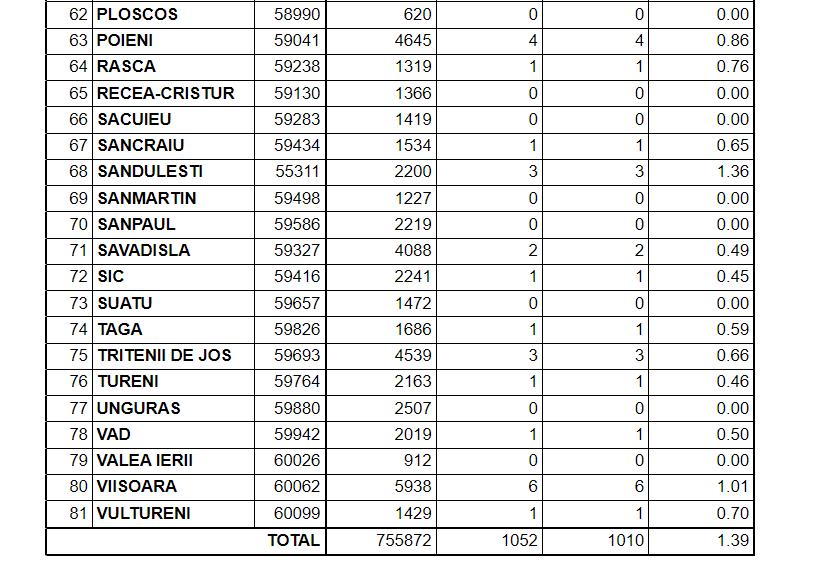 Clujul, al doilea cel mai infectat județ de COVID 19. Vezi incidența pentru fiecare localitate din județ