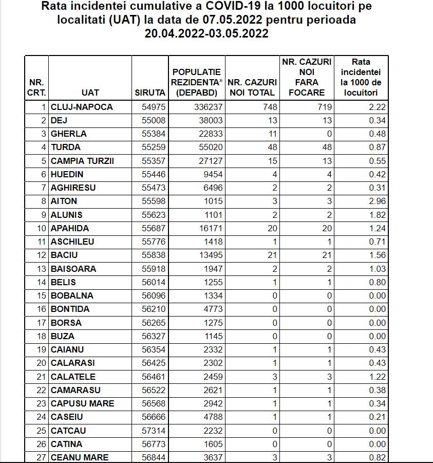 Clujul, al doilea cel mai infectat județ de COVID 19. Vezi incidența pentru fiecare localitate din județ