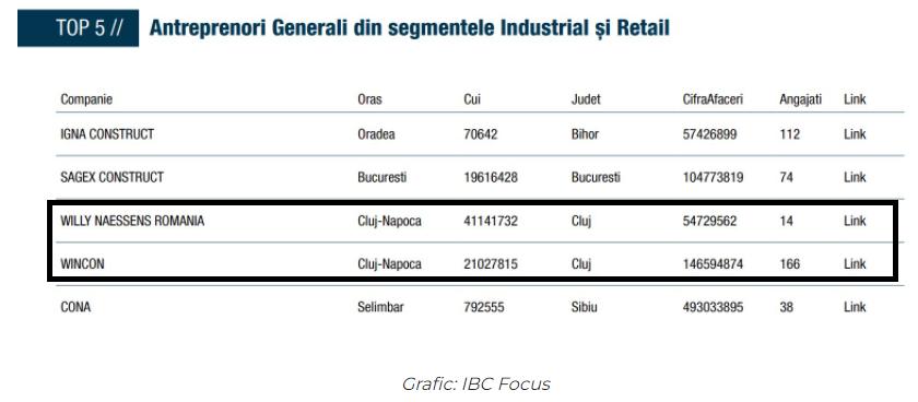 Clujul are cea mai activă piață industrială și de retail din România pe luna aprilie
