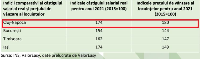 Piața imobiliară Cluj