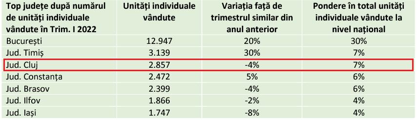 Piața imobiliară Cluj