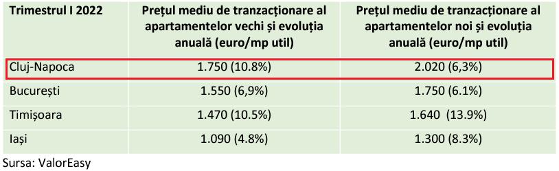 Piața imobiliară Cluj