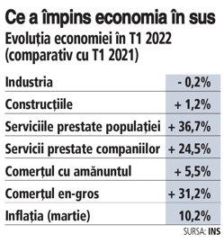 Prognozele revin spre o creştere de 5% a economiei, după rezultatul surprinzător din primul trimestru. La ce bun însă?