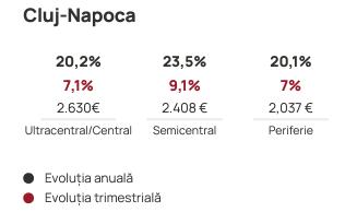 Piața imobiliară după prima parte a anului. Clujul rămâne cel mai scump
