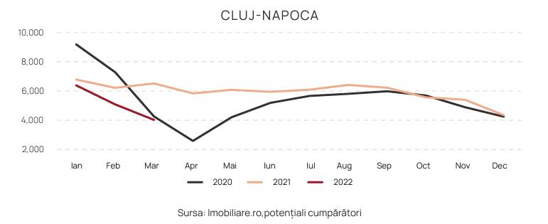 Piața imobiliară după prima parte a anului. Clujul rămâne cel mai scump