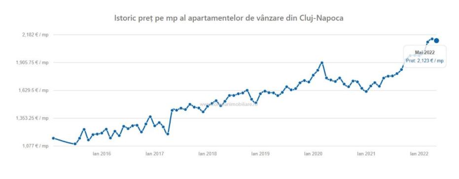 Clujul își ieftinește puțin apartamentele. Floreștiul este tot mai căutat