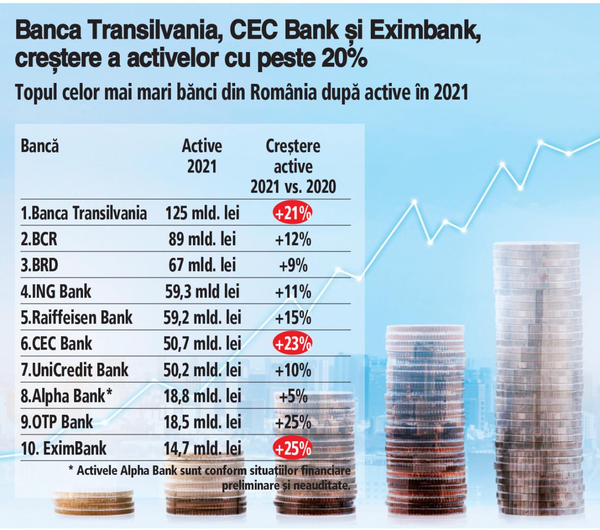 BT este liderul băncilor cu cele mai multe active din România cu 125 miliarde de lei