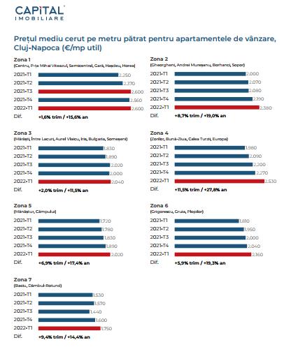 Cluj-Napoca NUe de fapt cel mai scump oraș din țară. Vânzarea apartamentelor durează mai mult, iar lumea nu prea mai cumpără. „ Și Timișoara a întrecu