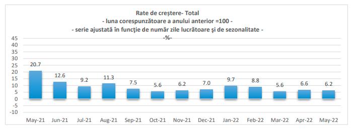 Comerțul merge mai bine după jumătate de an. Cifra de afaceri a crescut cu aproape 6%