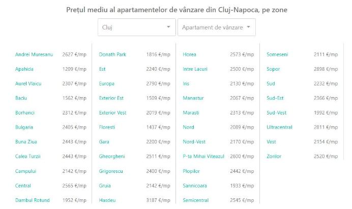 Vara a venit, prețul apartamentelor din Cluj a scăzut. Care sunt cele scumpe și cele mai râvnite zone din „raiul” imobiliarelor din România