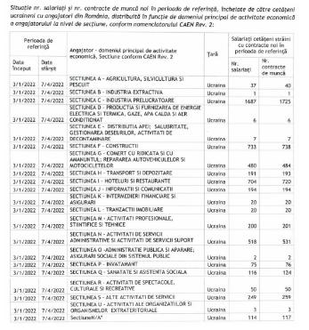 Peste 5.300 de ucraineni s-au angajat în România de când a început războiul. Câți sunt în Cluj