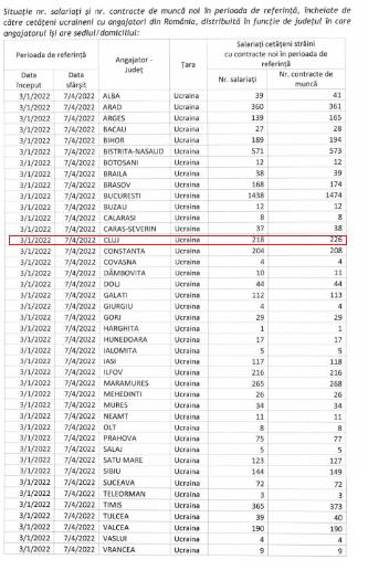 Peste 5.300 de ucraineni s-au angajat în România de când a început războiul. Câți sunt în Cluj