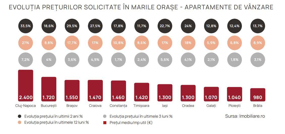 Clujul este singurul oraș din România unde apartamentele costă cu 30% mai mult față de începutul pandemiei, însă cererea a scăzut mult