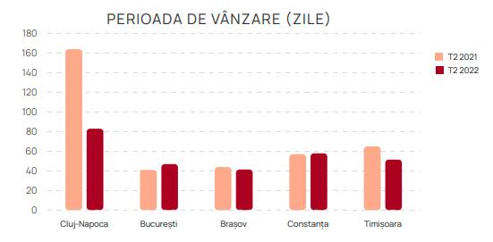 Durează aproape 3 luni să vinzi un apartament în Cluj, cel mai mult din țară. Cu asemenea prețuri, nici nu e de mirare. Mp e 2.400 euro, mai scump cu 
